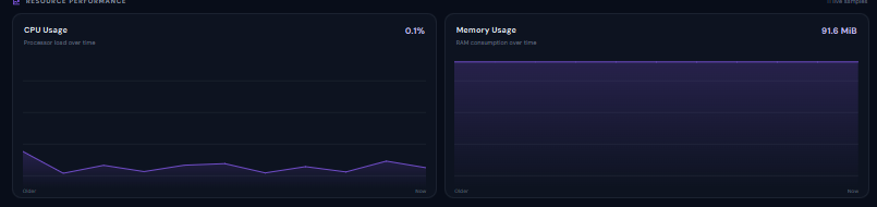 Volyx CPU and Memory performance graphs